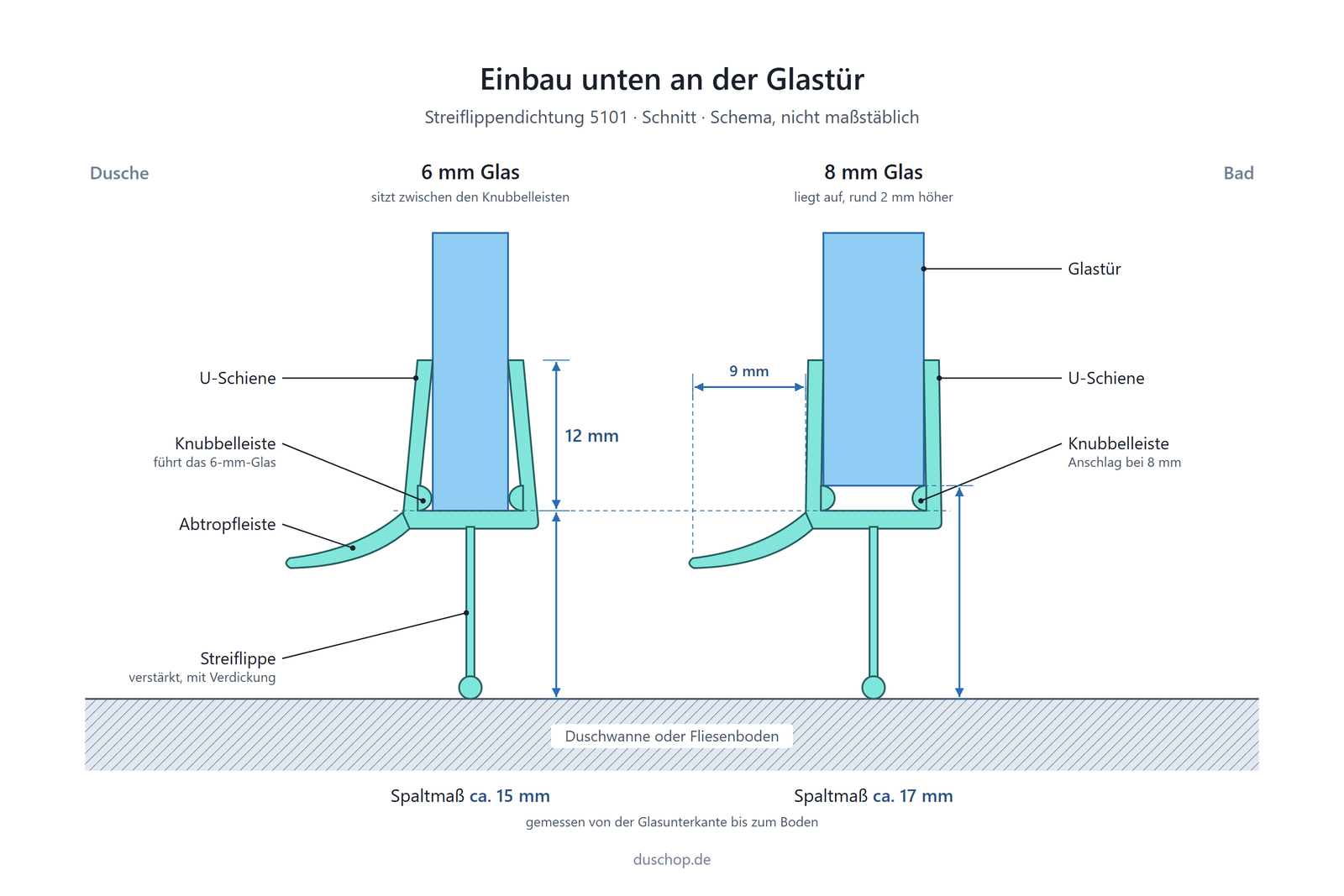 Einbauskizze 5101, Streiflippendichtung unten an der Glastür, Spaltmaß bei 6 und 8 mm Glas
