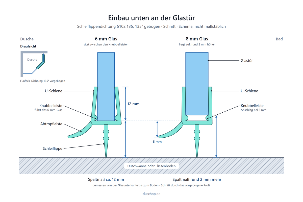Einbauskizze 5102.135, 135° gebogene Schleiflippendichtung für Fünfeckduschen unten an der Glastür, Spaltmaß bei 6 und 8 mm Glas