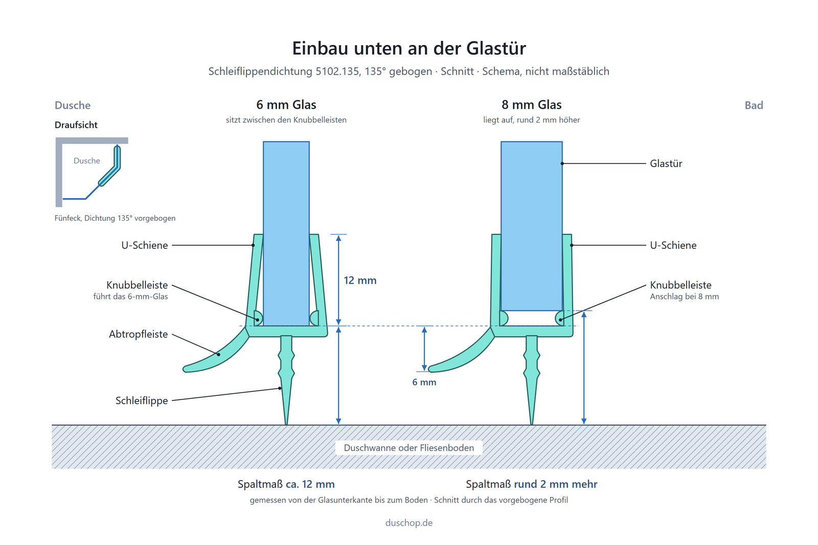 Einbauskizze 5102.135, 135° gebogene Schleiflippendichtung für Fünfeckduschen unten an der Glastür, Spaltmaß bei 6 und 8 mm Glas