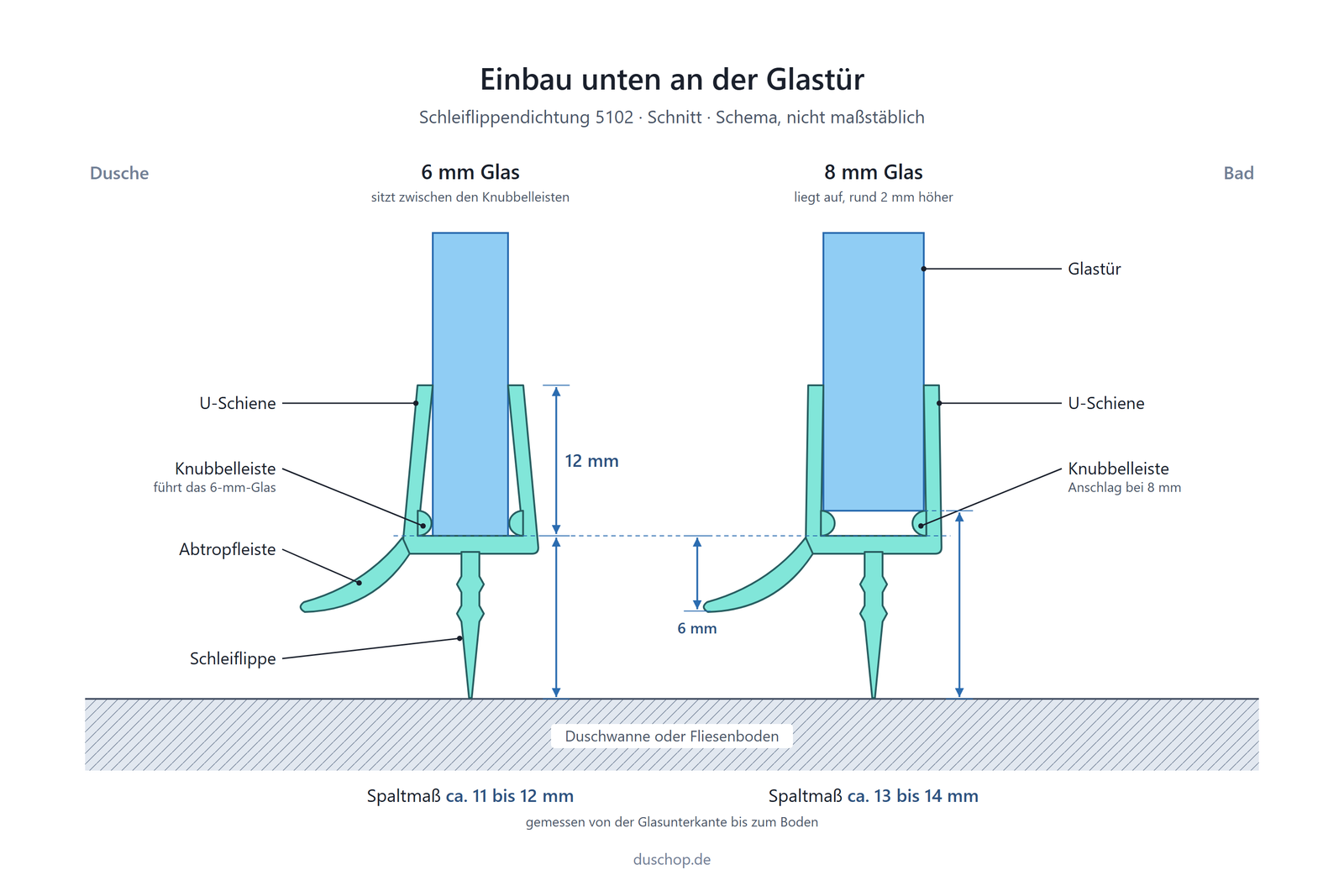 Einbauskizze 5102, Schleiflippendichtung unten an der Glastür, Spaltmaß bei 6 und 8 mm Glas