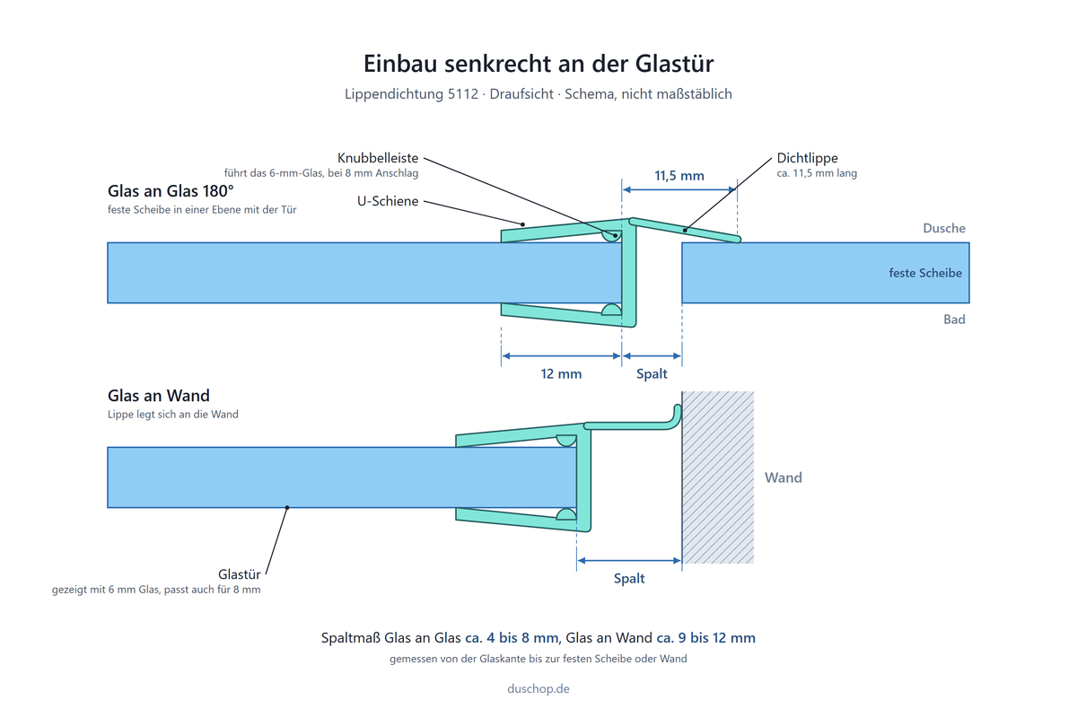 Einbauskizze 5112, Lippendichtung mit gerader weicher Lippe 180° senkrecht an der Glastür, Spaltmaß Glas an Glas ca. 4 bis 8 mm und Glas an Wand ca. 9 bis 12 mm, bei 6 und 8 mm Glas