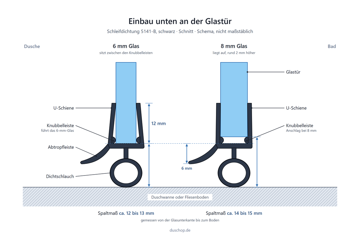 Einbauskizze 5141-B, schwarze Schleifdichtung unten an der Glastür, Spaltmaß bei 6 und 8 mm Glas