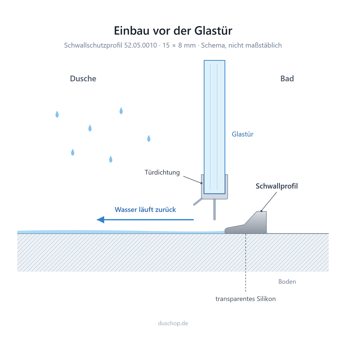 Einbauskizze 52.05.0010, Schwallprofil vor der Glastür mit Türdichtung