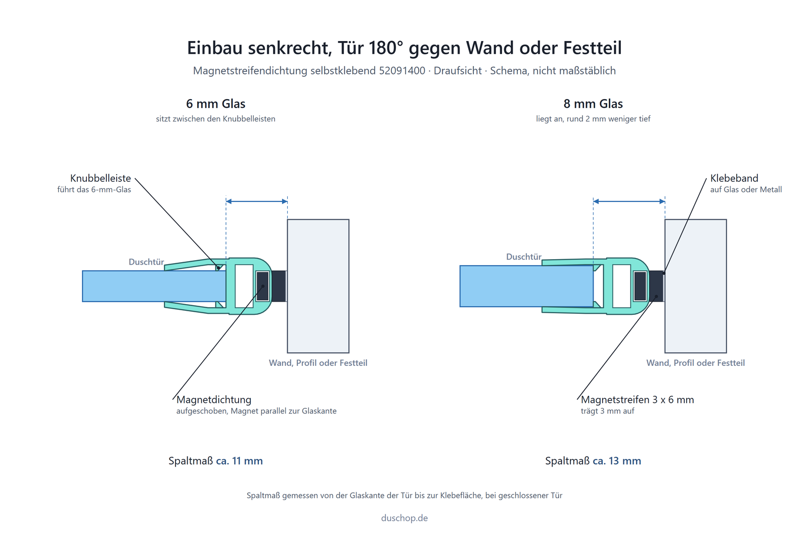 Einbauskizze 52091400, Magnetstreifendichtung selbstklebend für Tür 180° gegen Wand oder Festteil, Spaltmaß ca. 11 mm bei 6 mm und ca. 13 mm bei 8 mm Glas