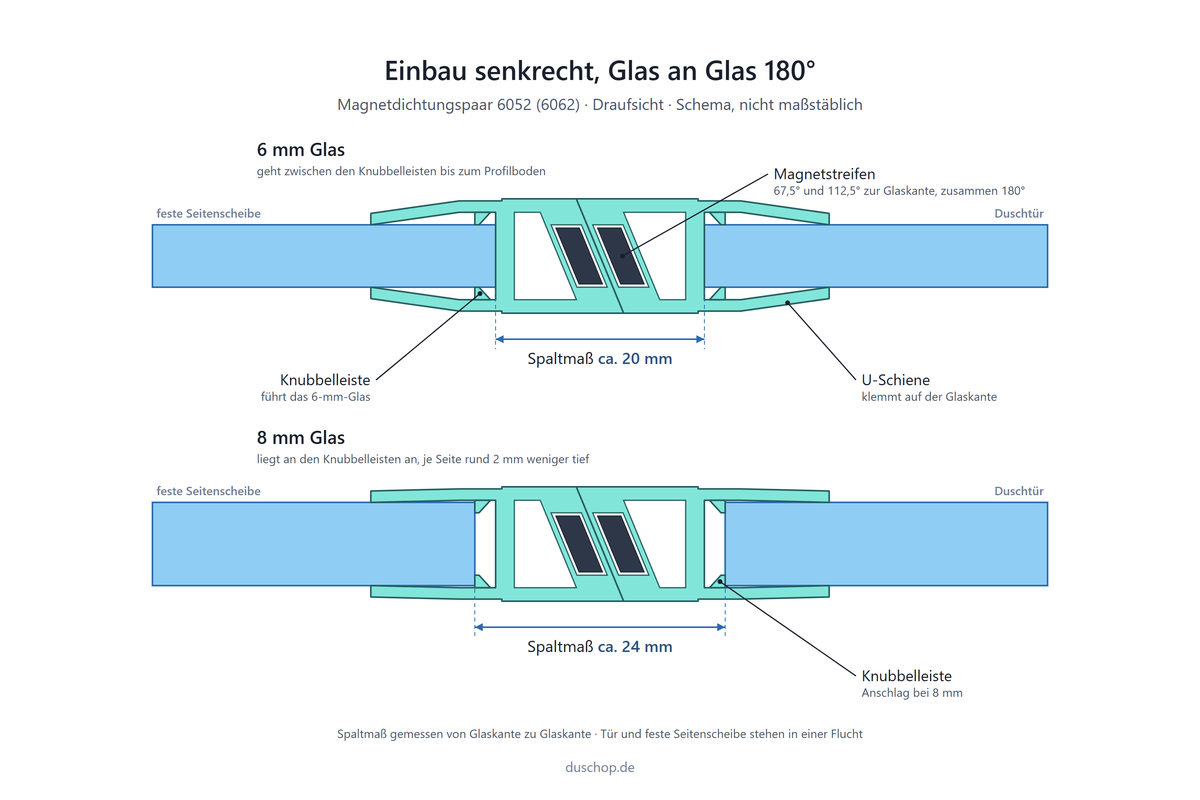 Einbauskizze 6052/6062, Magnetdichtungspaar 180° fluchtend mit 2x 67,5° an Glastür und Seitenscheibe, Spaltmaß ca. 20 mm bei 6 mm und ca. 24 mm bei 8 mm Glas