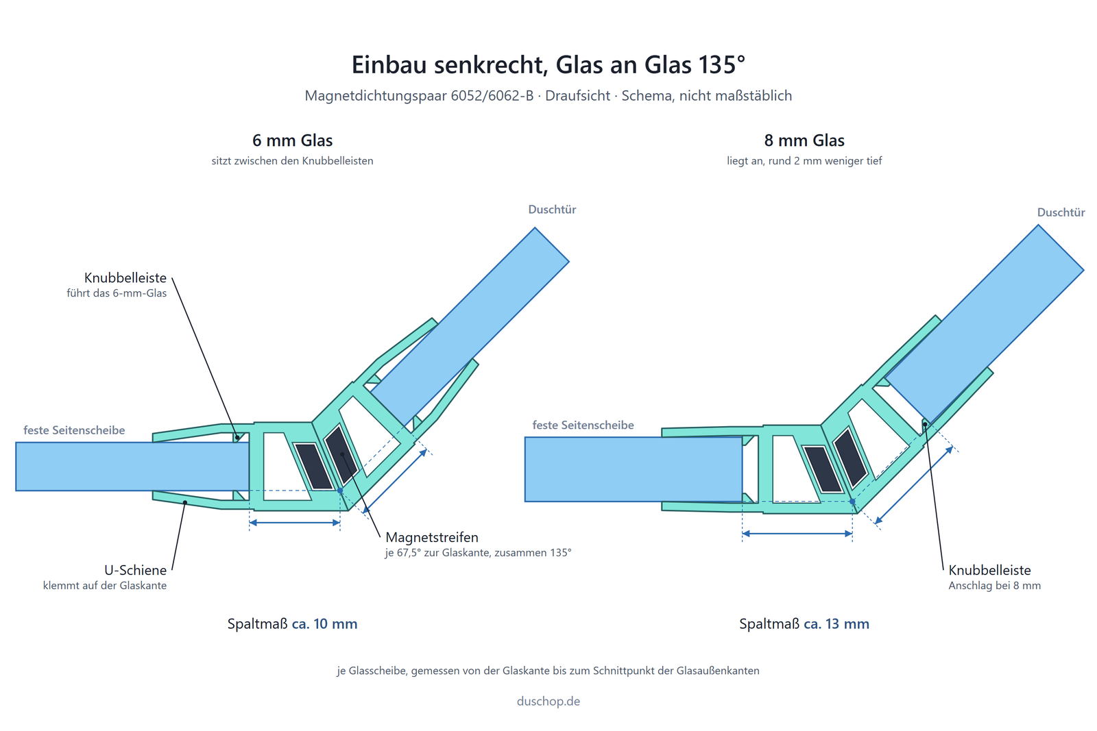 Einbauskizze 6052/6062-B schwarz, Magnetdichtungspaar 135° an Glastür und Seitenscheibe (Fünfeckdusche), Spaltmaß ca. 10 mm bei 6 mm und ca. 13 mm bei 8 mm Glas