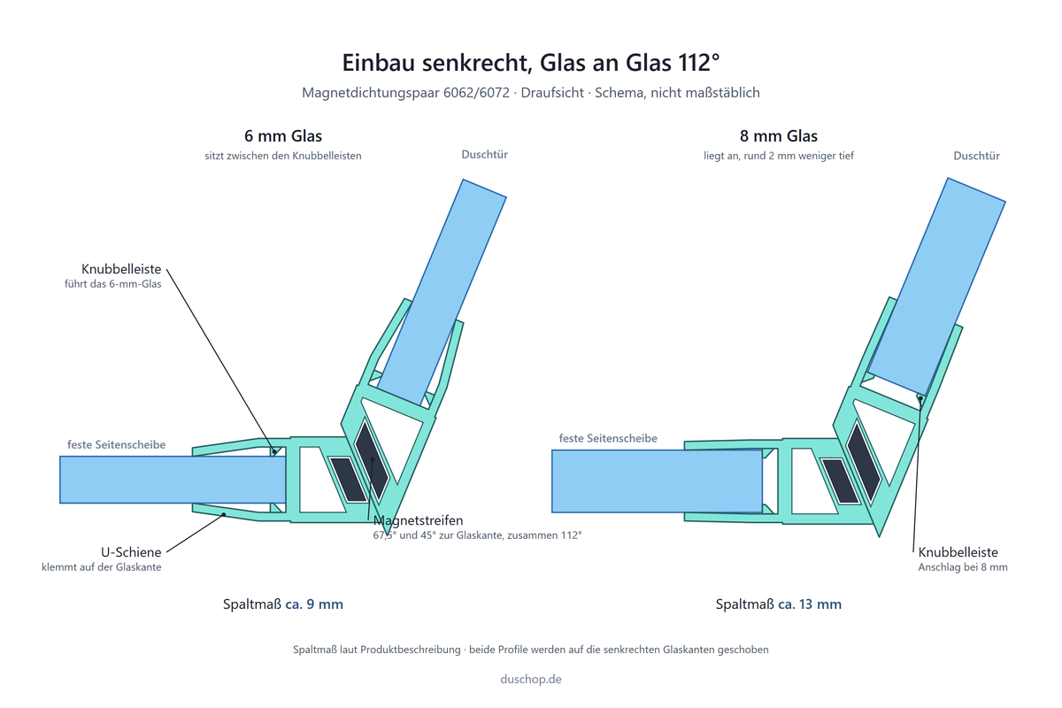 Einbauskizze 6062/6072, Magnetdichtungspaar 112° Sonderwinkel an Glastür und Seitenscheibe, Spaltmaß ca. 9 mm bei 6 mm und ca. 13 mm bei 8 mm Glas