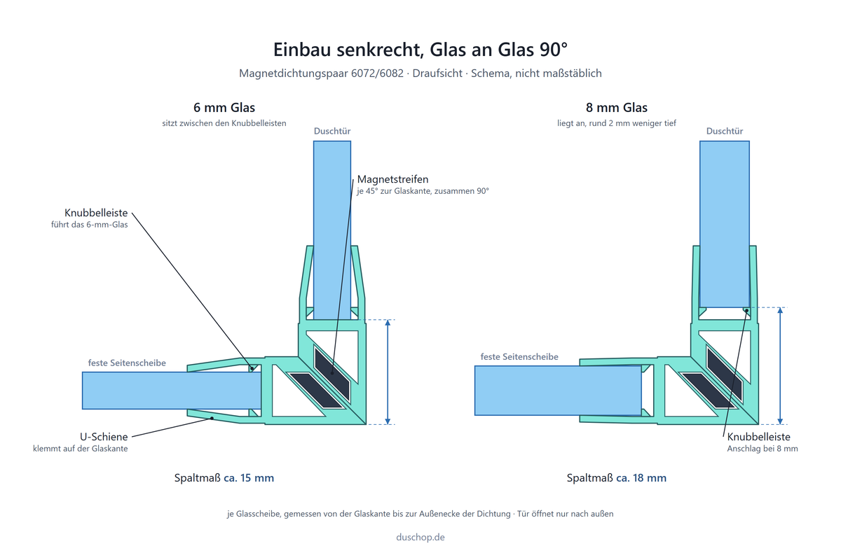 Einbauskizze 6072/6082, Magnetdichtungspaar 90° an Glastür und Seitenscheibe, Spaltmaß ca. 15 mm bei 6 mm und ca. 18 mm bei 8 mm Glas