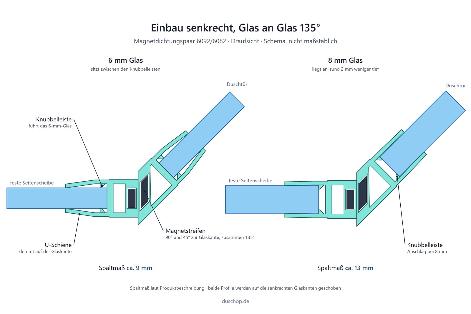 Einbauskizze 6092/6082, Magnetdichtungspaar 135° an Glastür und Seitenscheibe (Fünfeckdusche), Spaltmaß ca. 9 mm bei 6 mm und ca. 13 mm bei 8 mm Glas