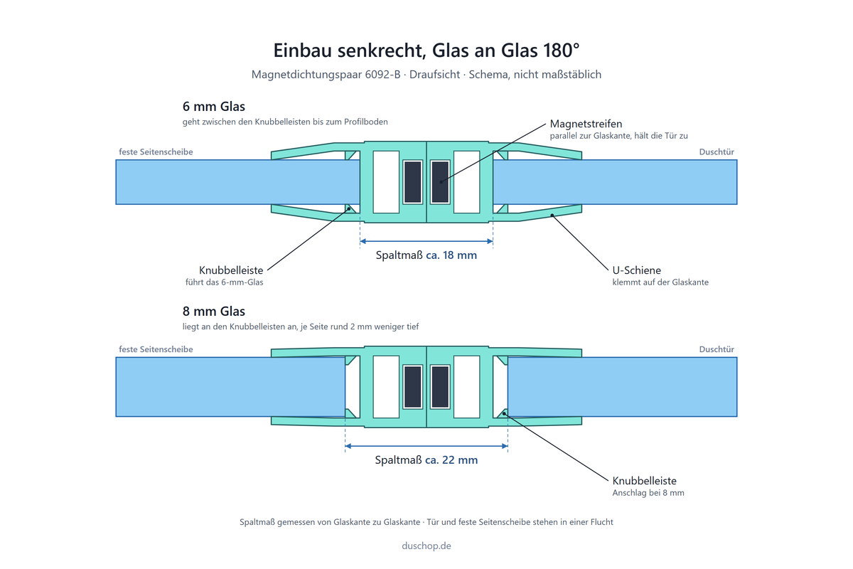 Einbauskizze 6092-B schwarz, Magnetdichtungspaar 180° fluchtend an Glastür und Seitenscheibe, Spaltmaß ca. 18 mm bei 6 mm und ca. 22 mm bei 8 mm Glas