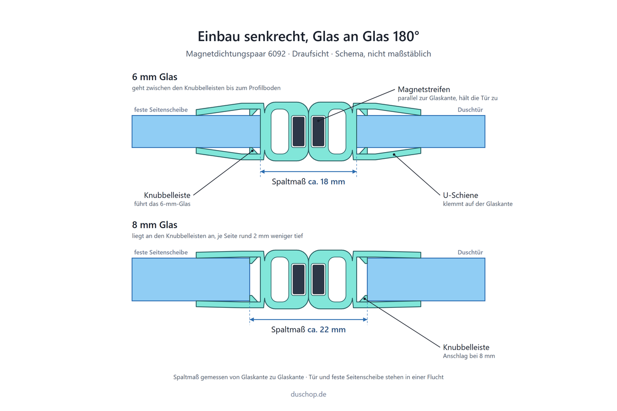 Einbauskizze 6092, Magnetdichtungspaar 180° fluchtend an Glastür und Seitenscheibe, Spaltmaß ca. 18 mm bei 6 mm und ca. 22 mm bei 8 mm Glas