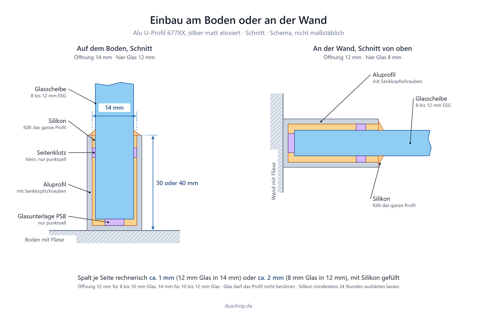 Einbauskizze 677XX, Alu U-Profil silber matt eloxiert, Boden oder Wand, links Schnitt auf dem Boden mit Öffnung 14 mm und 12-mm-Glas, rechts Schnitt an der Wand von oben mit Öffnung 12 mm und 8-mm-Glas: Profilhöhe 30 oder 40 mm, Aluprofil mit Senkkopfschrauben, Glasscheibe 8 bis 12 mm ESG, Silikon füllt das ganze Profil, Glasunterlage PSB und Seitenklötze punktuell, Spalt je Seite ca. 1 mm oder ca. 2 mm, Öffnung 12 mm für 8 bis 10 mm Glas, 14 mm für 10 bis 12 mm Glas, Glas darf das Profil nicht berühren