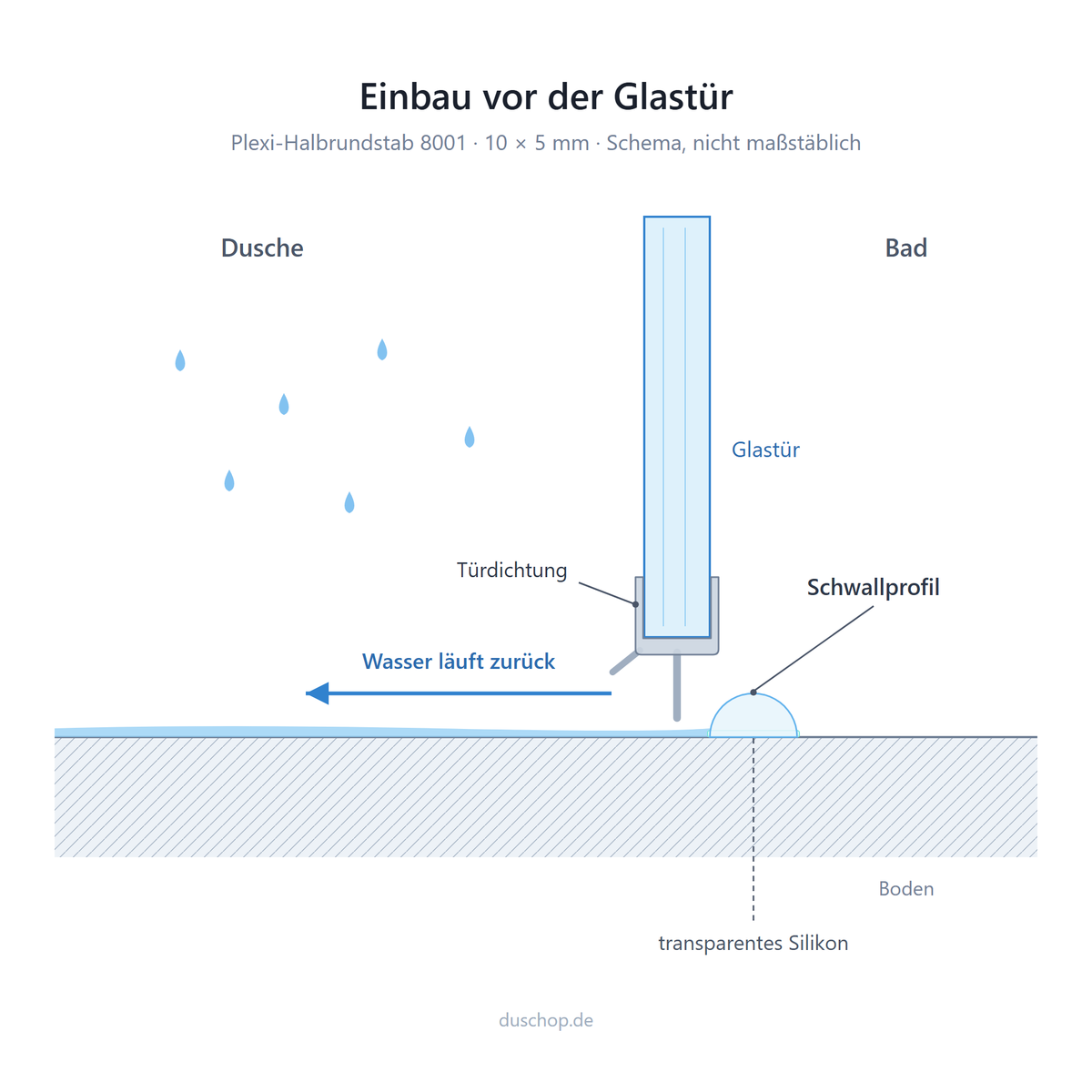 Einbauskizze 8001, Schwallprofil vor der Glastür mit Türdichtung