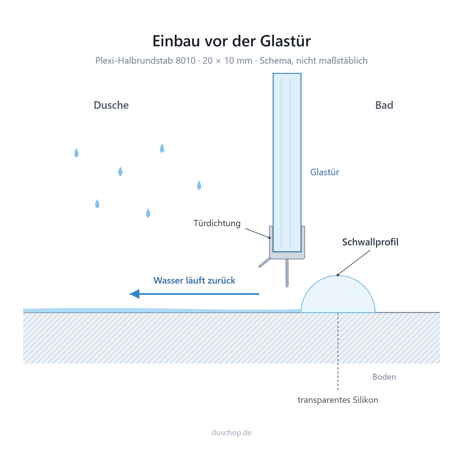 Einbauskizze 8010, Schwallprofil vor der Glastür mit Türdichtung