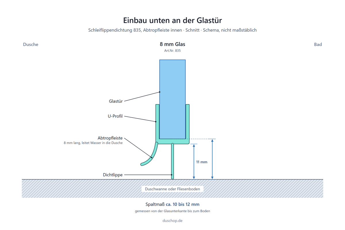 Einbauskizze 835, Schleiflippendichtung mit Abtropfleiste unten an der Glastür, Spaltmaß bei 8 mm Glas