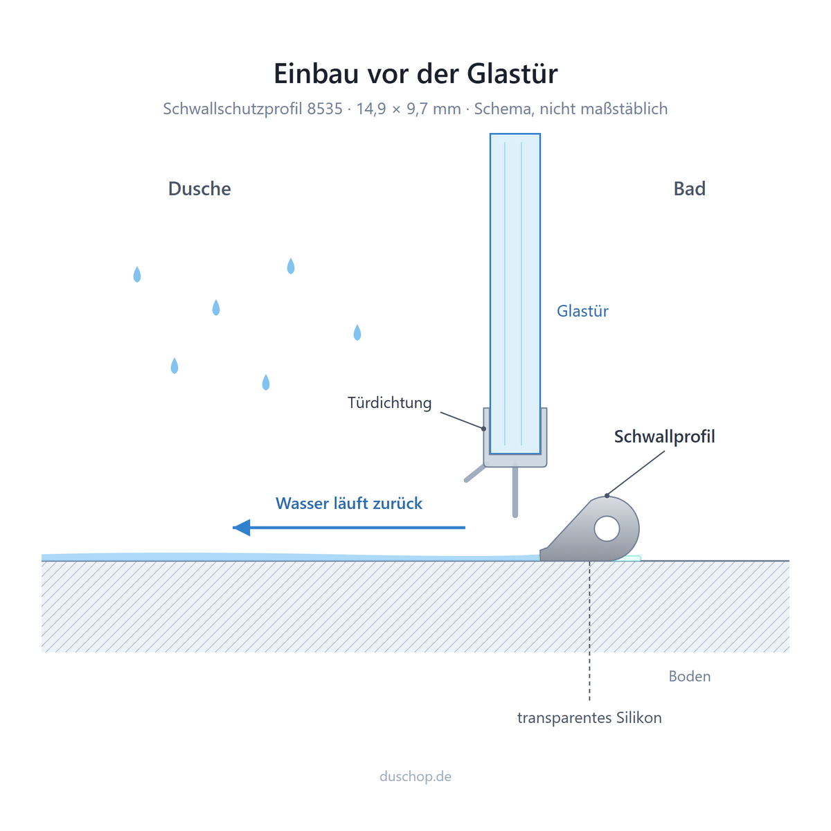 Einbauskizze 8535, Schwallprofil vor der Glastür mit Türdichtung