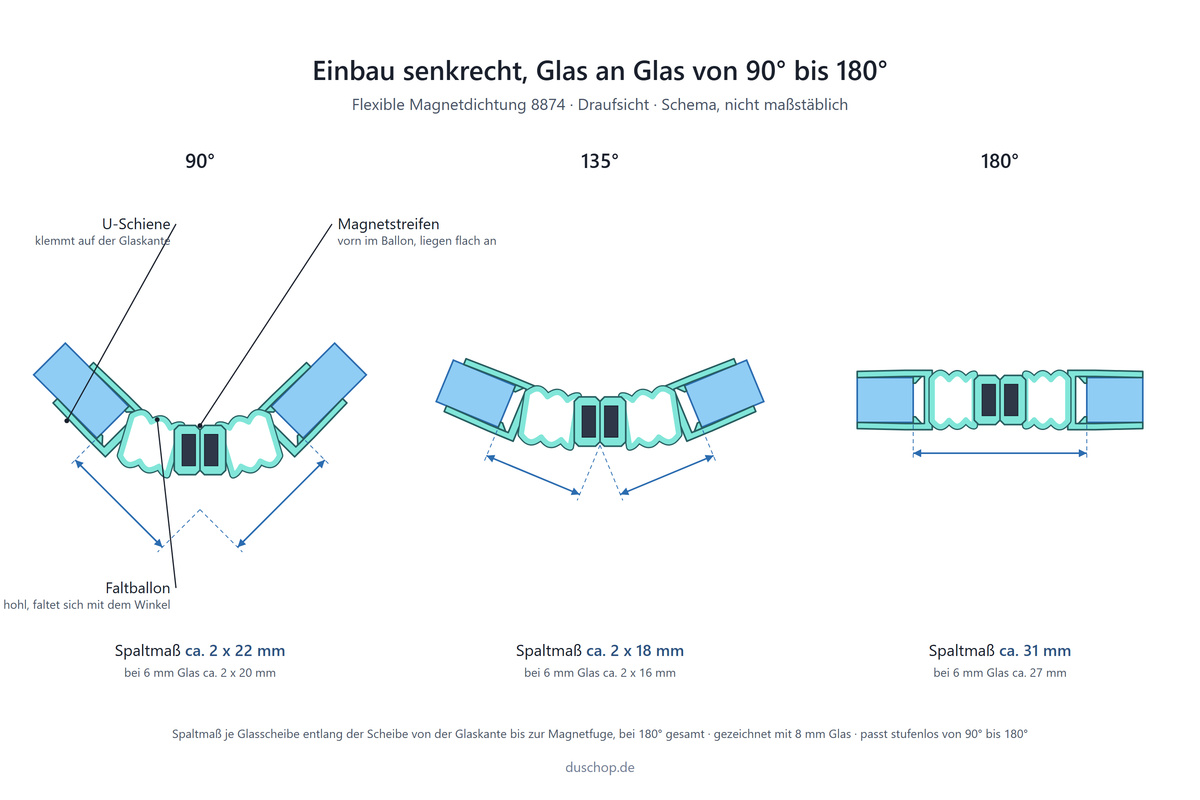 Einbauskizze 8874, flexible Magnetdichtung für 90° bis 180° an Glastür und Seitenscheibe, Spaltmaß je Scheibe ca. 22 mm bei 90°, ca. 18 mm bei 135°, gesamt ca. 31 mm bei 180°, 8 mm Glas