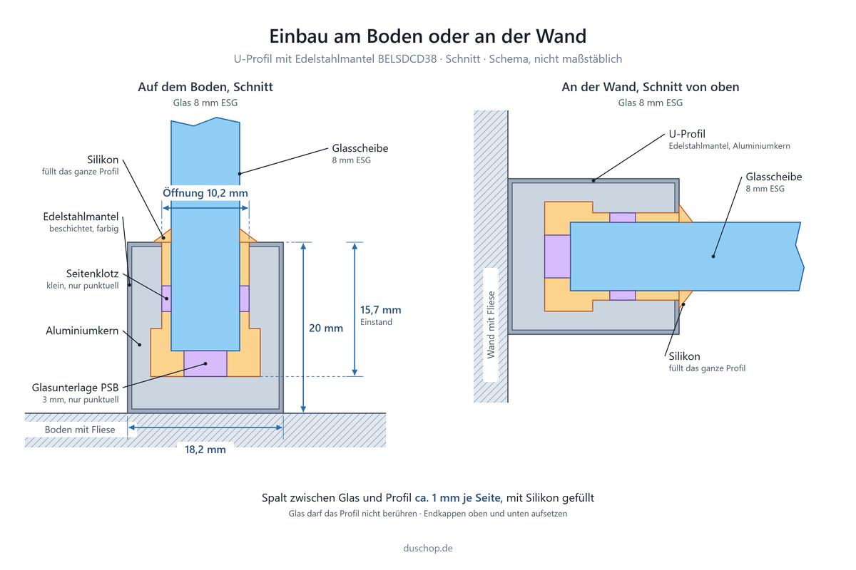 Einbauskizze BELSDCD38, U-Profil mit Edelstahlmantel und Aluminiumkern, Einbau am Boden oder an der Wand, links Schnitt auf dem Boden, rechts Schnitt an der Wand von oben: Glas 8 mm ESG, Öffnung 10,2 mm, Höhe 20 mm, Einstand 15,7 mm, außen 18,2 mm, Edelstahlmantel beschichtet und farbig, Silikon füllt das ganze Profil, Glasunterlage PSB 3 mm und kleine Seitenklötze nur punktuell, Glas darf das Profil nicht berühren, Endkappen oben und unten aufsetzen