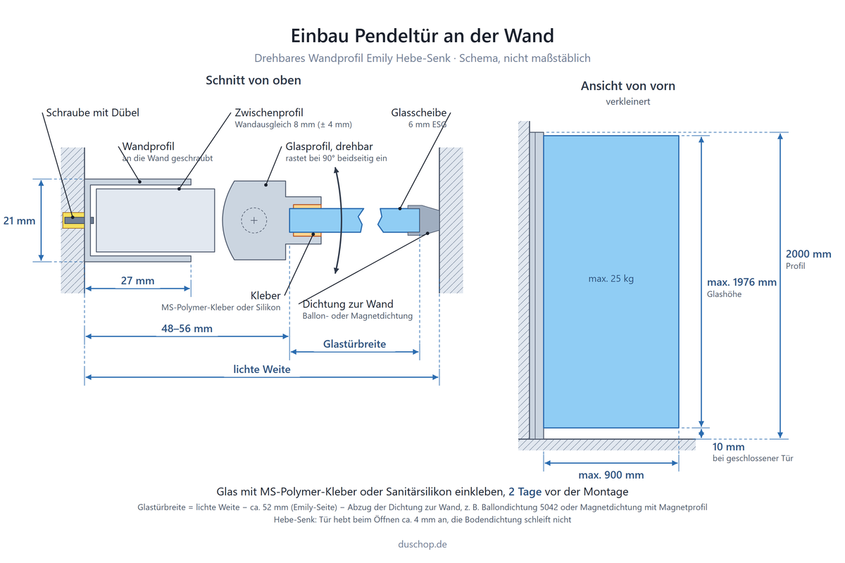 Einbauskizze Emily 41.0901, drehbares Wandprofil Hebe-Senk für eine Pendeltür, links Schnitt von oben: Wandprofil mit Schraube und Dübel an der Wand, Zwischenprofil Wandausgleich 8 mm (± 4 mm), Glasprofil drehbar, rastet bei 90° beidseitig ein, Glas 6 mm ESG eingeklebt, Profil 21 × 27 mm, Glaskante 48–56 mm ab Wand, Dichtung zur Wand als Ballon- oder Magnetdichtung; rechts Ansicht von vorn: Profil 2000 mm, Glas max. 1976 mm, 10 mm unten bei geschlossener Tür, max. 900 mm, max. 25 kg
