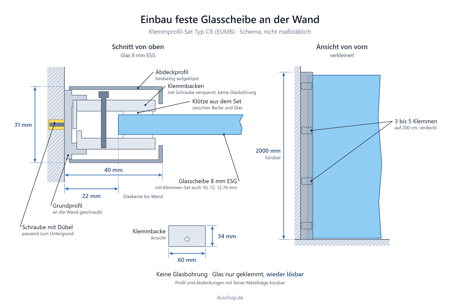 Einbauskizze EUMB, Klemmprofil-Set Typ CR für eine feste Glasscheibe an der Wand, links Schnitt von oben: Grundprofil mit Schraube und Dübel passend zum Untergrund an die Wand geschraubt, Klemmbacken mit Schraube verspannt, Klötze aus dem Set zwischen Backe und Glas, Abdeckprofil beidseitig aufgeklipst, Profil 40 × 31 mm, Glaskante 22 mm vor der Wand, Glasscheibe 8 mm ESG, mit Klemmen-Set auch 10, 12, 12,76 mm; rechts Ansicht von vorn: 2000 mm kürzbar, 3 bis 5 Klemmen auf 200 cm; Klemmbacke 60 × 34 mm