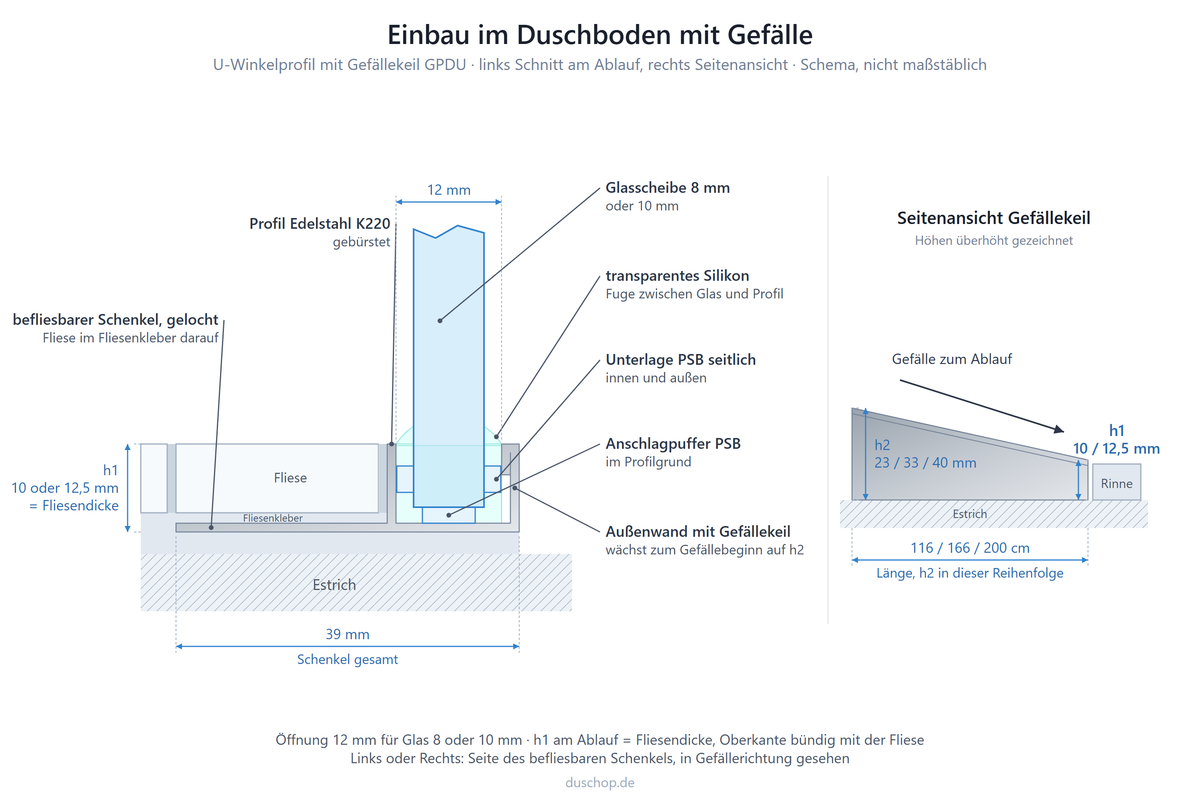 Einbauskizze GPDU, U-Winkelprofil mit Gefällekeil, Edelstahl K220, im Duschboden, Schnitt am Ablauf: befliesbarer Schenkel gelocht, 39 mm, Fliese im Fliesenkleber darauf, Öffnung 12 mm für Glas 8 oder 10 mm, h1 am Ablauf 10 oder 12,5 mm gleich Fliesendicke, Oberkante bündig mit der Fliese, Glas mit transparentem Silikon, Unterlage PSB und Anschlagpuffer; Seitenansicht: h2 23, 33 oder 40 mm bei Länge 116, 166 oder 200 cm; Links oder Rechts ist die Seite des befliesbaren Schenkels in Gefällerichtung