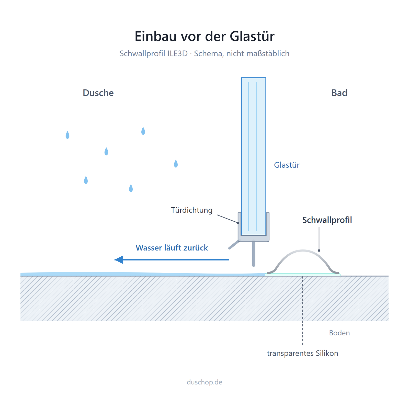 Einbauschema: Schwallprofil ILE3D außen an der Glaskante, U-Türdichtung mit senkrechter Lippe überlappt das Profil in der Höhe