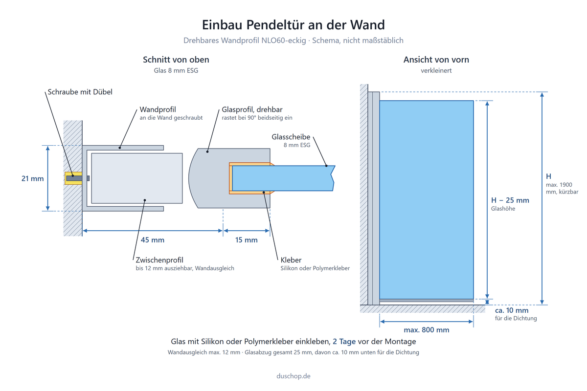 Einbauskizze NLO60, drehbares Wandprofil für eine Pendeltür, links Schnitt von oben: Wandprofil mit Schraube und Dübel an die Wand geschraubt, Zwischenprofil bis 12 mm ausziehbar, Glasprofil drehbar, rastet bei 90° beidseitig ein, 45 mm bis Glasprofil, Glasprofil 15 mm, Breite 21 mm, Glasscheibe 8 mm ESG mit Silikon oder Polymerkleber eingeklebt, 2 Tage vor der Montage; rechts Ansicht von vorn: Profilhöhe H max. 1900 mm, Glashöhe H − 25 mm, unten ca. 10 mm für die Dichtung, Türbreite max. 800 mm