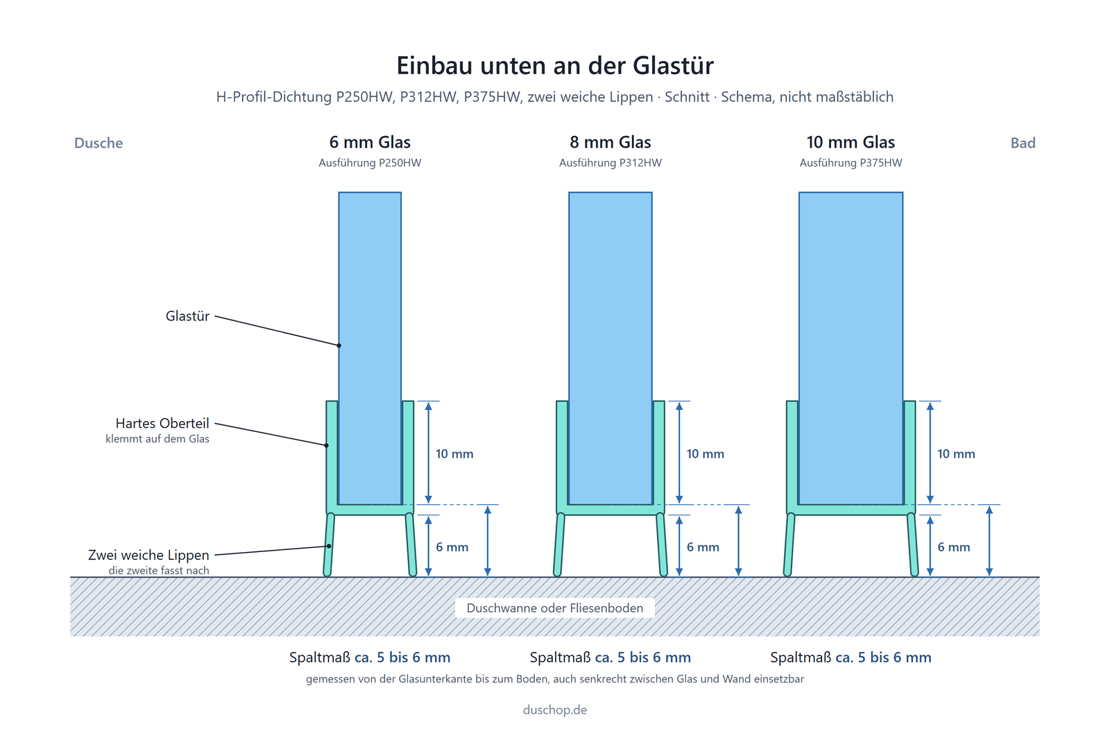 Einbauskizze P312HW, H-Profil-Dichtung mit zwei weichen Lippen unten an der Glastür, Spaltmaß bei 6, 8 und 10 mm Glas