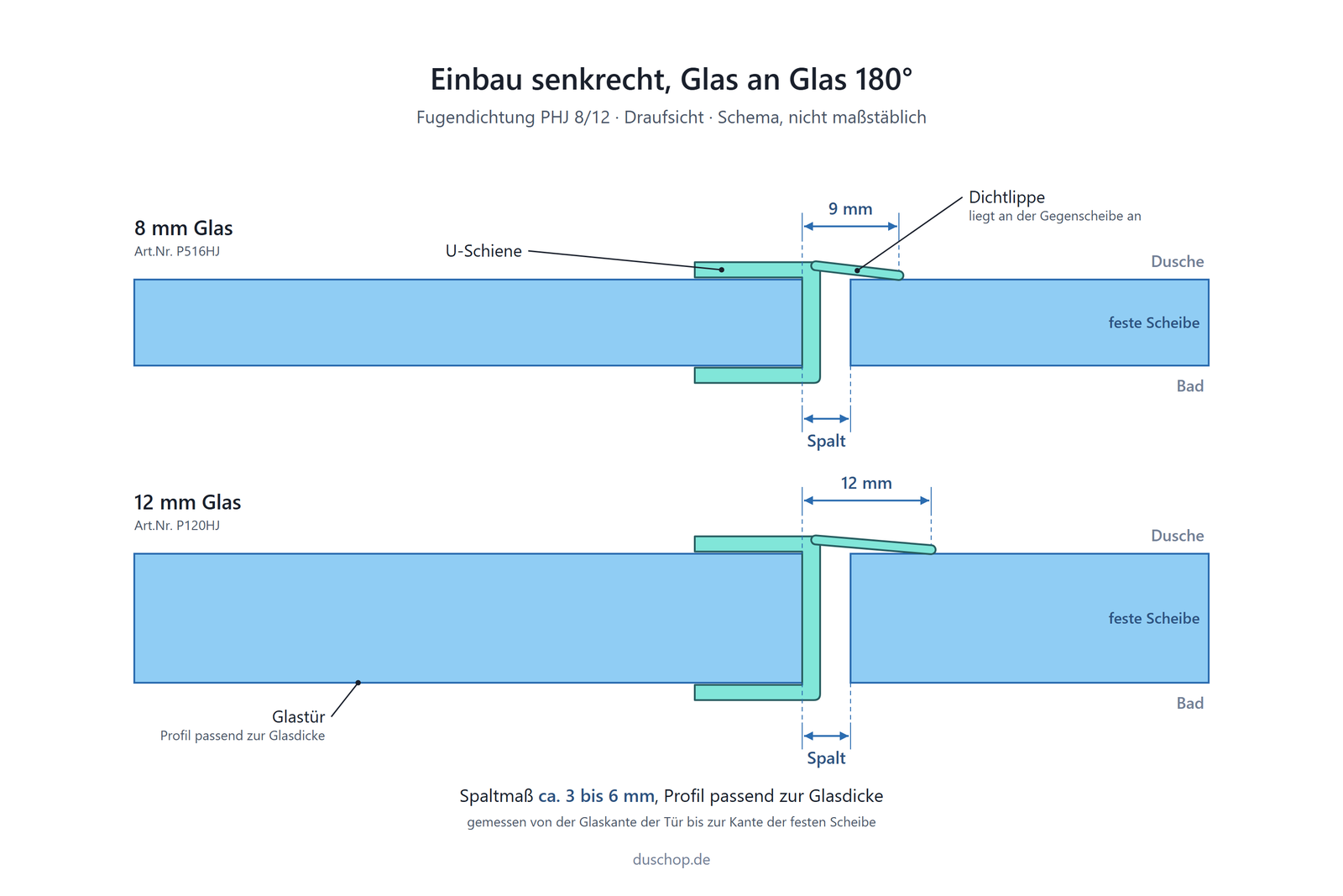 Einbauskizze PHJ 8/12, Fugendichtung senkrecht an der Glastür, Glas an Glas 180°, Spaltmaß ca. 3 bis 6 mm, Lippe 9 mm bei 8 mm Glas und 12 mm bei 12 mm Glas