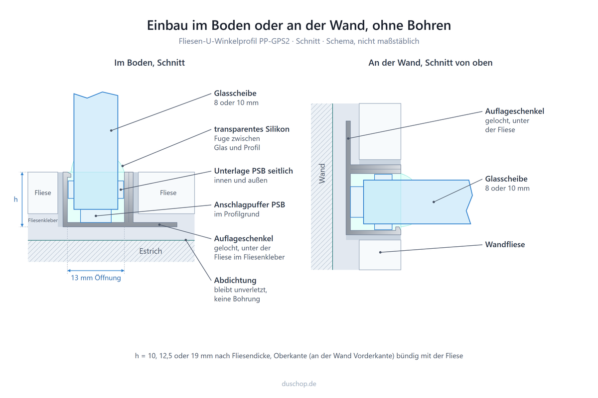 Einbauskizze PP-GPS2, Fliesen-U-Winkelprofil, Einbau im Boden oder an der Wand ohne Bohren, links Schnitt im Boden, rechts Schnitt an der Wand von oben: Auflageschenkel gelocht unter der Fliese im Fliesenkleber, Abdichtung bleibt unverletzt, Öffnung 13 mm, Glas 8 oder 10 mm mit transparentem Silikon, Unterlage PSB seitlich innen und außen, Anschlagpuffer PSB im Profilgrund, Profilhöhe 10, 12,5 oder 19 mm nach Fliesendicke, bündig mit der Fliese