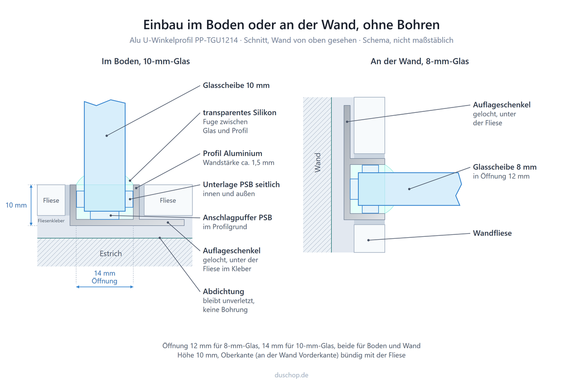 Einbauskizze PP-TGU1214, Alu U-Winkelprofil, Einbau im Boden oder an der Wand ohne Bohren, links Schnitt im Boden mit 10-mm-Glas in 14 mm Öffnung, rechts Schnitt an der Wand von oben mit 8-mm-Glas in 12 mm Öffnung: Auflageschenkel gelocht unter der Fliese im Fliesenkleber, Abdichtung bleibt unverletzt, Aluminium ca. 1,5 mm Wandstärke, Glas mit transparentem Silikon, Unterlage PSB seitlich innen und außen, Anschlagpuffer PSB im Profilgrund, Höhe 10 mm, bündig mit der Fliese