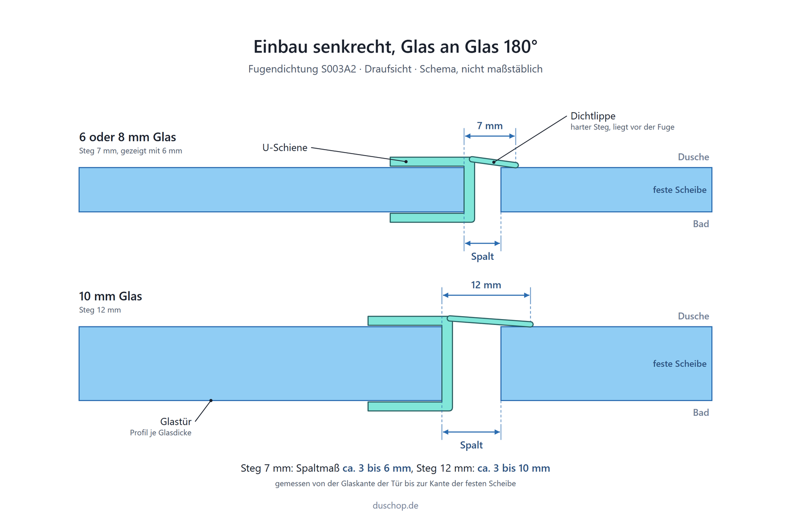 Einbauskizze S003A2, Fugendichtung mit hartem Steg senkrecht an der Glastür, Glas an Glas 180°, Steg 7 mm für Spalt ca. 3 bis 6 mm, Steg 12 mm bei 10 mm Glas für ca. 3 bis 10 mm