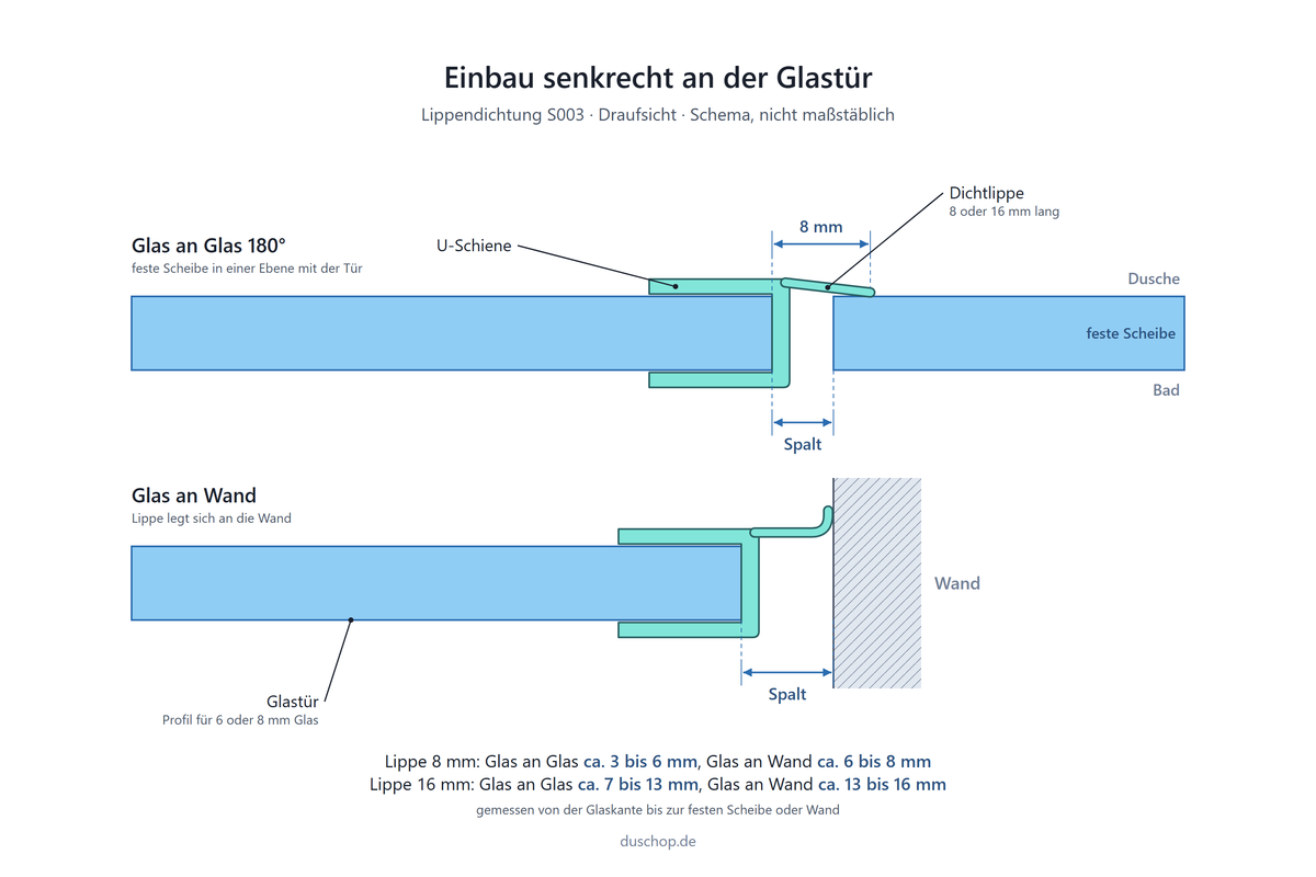 Einbauskizze S003, glasklare Lippendichtung mit weicher Lippe 180° senkrecht an der Glastür, Spaltmaß Glas an Glas ca. 3 bis 6 mm mit 8-mm-Lippe und ca. 7 bis 13 mm mit 16-mm-Lippe, bei 6 oder 8 mm Glas