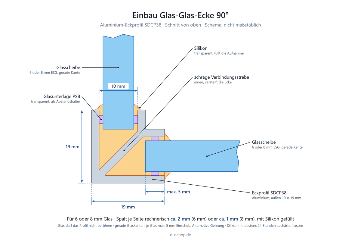 Einbauskizze SDCP38, Aluminium-Eckprofil 90° für eine Glas-Glas-Ecke, Schnitt von oben: Eckprofil außen 19 × 19 mm, Öffnung 10 mm je Glas, zwei Glasscheiben 6 oder 8 mm ESG mit gerader Kante, Einschub je Glas max. 5 mm, schräge Verbindungsstrebe innen versteift die Ecke, Silikon transparent füllt die Aufnahme, Glasunterlage PSB transparent als Abstandshalter, Spalt je Seite ca. 2 mm (6 mm) oder ca. 1 mm (8 mm), Glas darf das Profil nicht berühren, Silikon mindestens 24 Stunden aushärten lassen