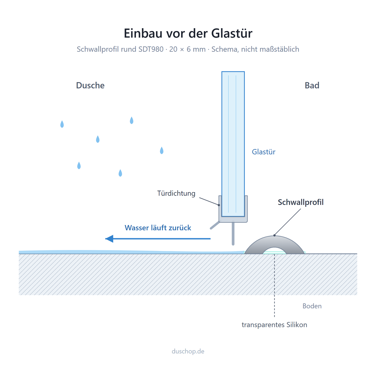 Einbauskizze SDT980, Schwallprofil vor der Glastür mit Türdichtung