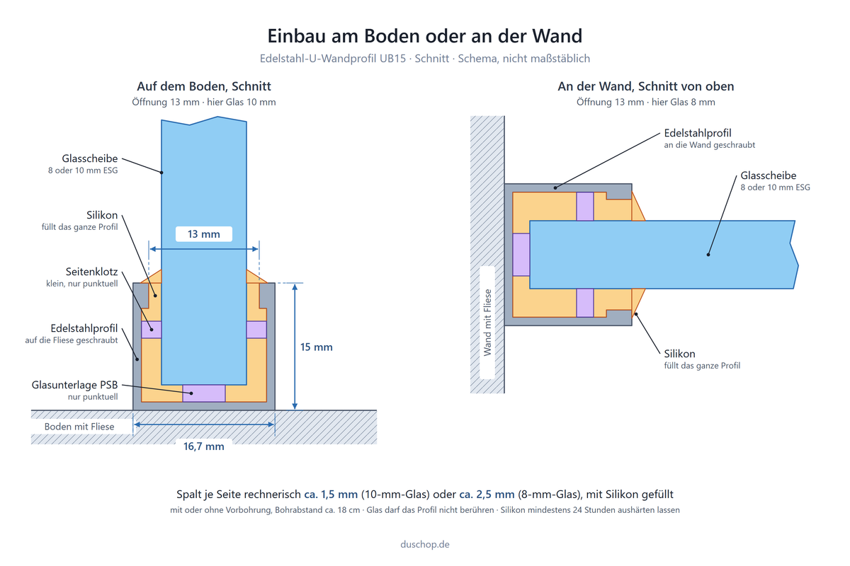Einbauskizze UB15, Edelstahl-U-Wandprofil, Einbau am Boden oder an der Wand, links Schnitt auf dem Boden, rechts Schnitt an der Wand von oben: Öffnung 13 mm, Höhe 15 mm, außen 16,7 mm, Edelstahlprofil auf die Fliese oder an die Wand geschraubt, Glasscheibe 8 oder 10 mm ESG, Silikon füllt das ganze Profil, Glasunterlage PSB und kleine Seitenklötze nur punktuell, mit oder ohne Vorbohrung, Bohrabstand ca. 18 cm, Glas darf das Profil nicht berühren, Silikon mindestens 24 Stunden aushärten lassen