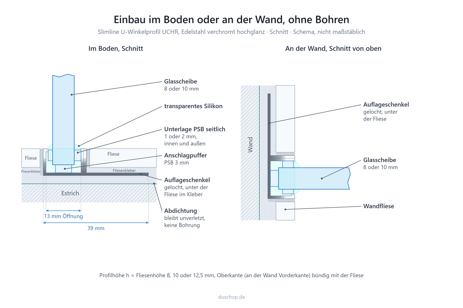 Einbauskizze UCHR, Slimline U-Winkelprofil Edelstahl verchromt hochglanz, Einbau im Boden oder an der Wand ohne Bohren, links Schnitt im Boden, rechts Schnitt an der Wand von oben: Auflageschenkel 39 mm gelocht unter der Fliese im Fliesenkleber, Abdichtung bleibt unverletzt, Öffnung 13 mm, Glas 8 oder 10 mm mit transparentem Silikon, Unterlage PSB seitlich 1 oder 2 mm innen und außen, Anschlagpuffer PSB 3 mm, Profilhöhe gleich Fliesenhöhe 8, 10 oder 12,5 mm, bündig mit der Fliese