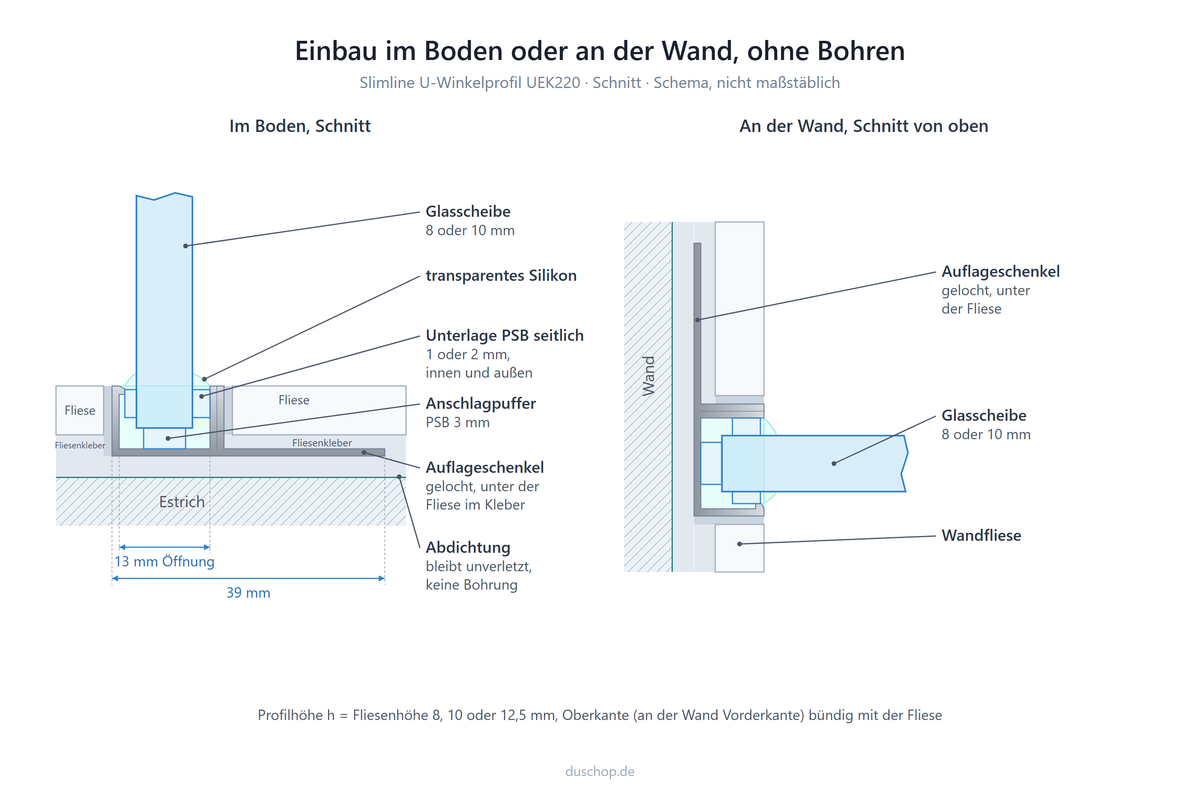 Einbauskizze UEK220, Slimline U-Winkelprofil, Einbau im Boden oder an der Wand ohne Bohren, links Schnitt im Boden, rechts Schnitt an der Wand von oben: Auflageschenkel 39 mm gelocht unter der Fliese im Fliesenkleber, Abdichtung bleibt unverletzt, Öffnung 13 mm, Glas 8 oder 10 mm mit transparentem Silikon, Unterlage PSB seitlich 1 oder 2 mm innen und außen, Anschlagpuffer PSB 3 mm, Profilhöhe gleich Fliesenhöhe 8, 10 oder 12,5 mm, bündig mit der Fliese