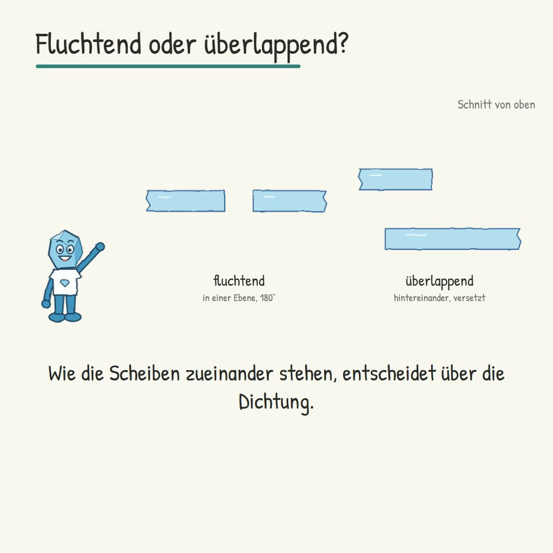 Erklärfilm fluchtend oder überlappend: welche Dichtung passt? 003 und S003 mit 180°-Lippe für Scheiben in einer Ebene, 004 und S004 mit 90°-Lippe für überlappende Scheiben. 003 und 004 für die Dusche, im Winter- und Sommergarten S003A2 mit festem Steg in einer Ebene und S004 beim Überlappen